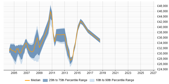 Salary distribution trend for Systems Programmer job vacancies in the Midlands