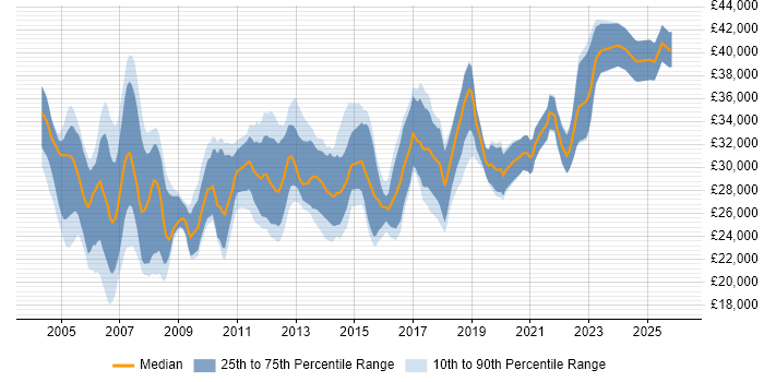 Salary distribution trend for Systems Support Analyst job vacancies in the Midlands
