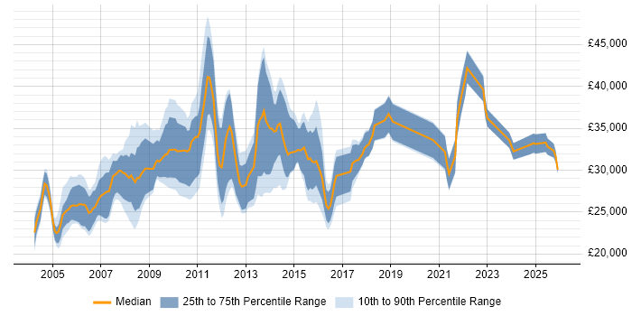 Salary distribution trend for Systems Support Engineer job vacancies in the Midlands
