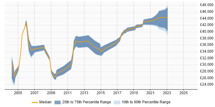 Salary distribution trend for Systems Test Engineer job vacancies in the Midlands