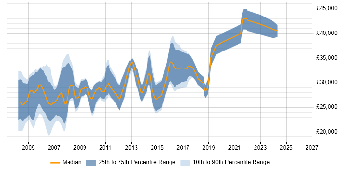 Salary distribution trend for Systems Tester job vacancies in the Midlands