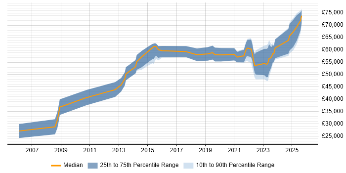 Salary distribution trend for jobs in the Midlands citing Systems Thinking