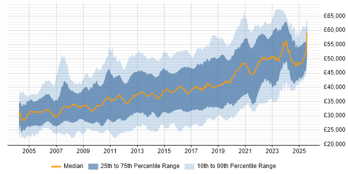 Salary distribution trend for jobs in the Midlands citing T-SQL
