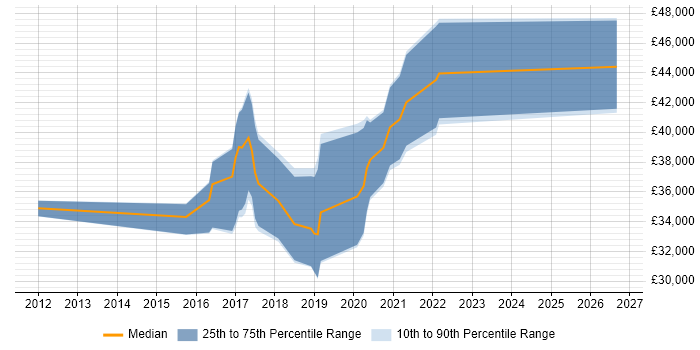 Salary distribution trend for Tableau Analyst job vacancies in the Midlands