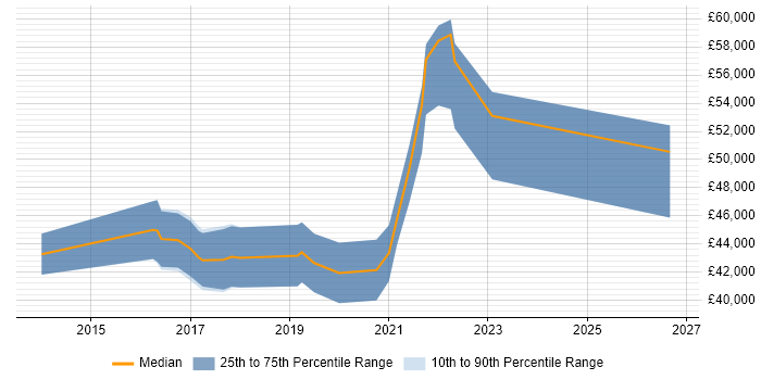 Salary distribution trend for Tableau Developer job vacancies in the Midlands