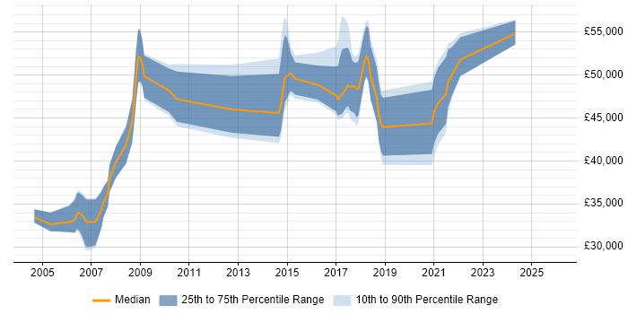 Salary distribution trend for jobs in the Midlands citing TACACS