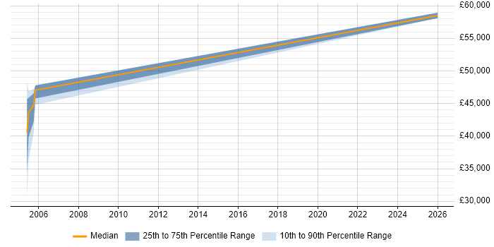 Salary distribution trend for jobs in the Midlands citing Tactical Data Link