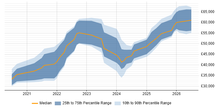 Salary distribution trend for jobs in the Midlands citing Tailwind CSS