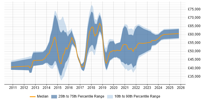 Salary distribution trend for jobs in the Midlands citing Talend
