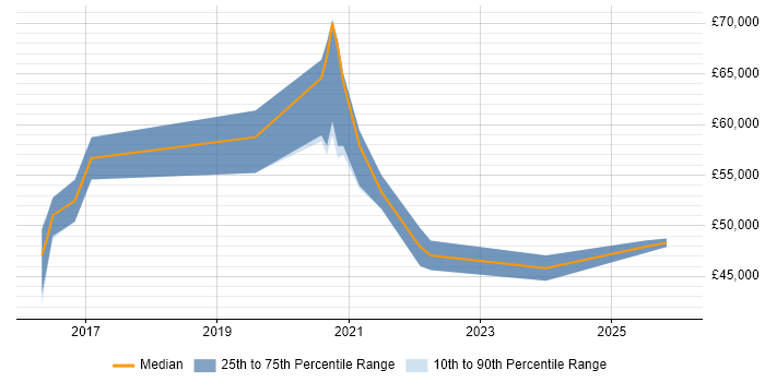 Salary distribution trend for jobs in the Midlands citing Tanium