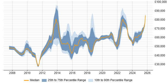 Salary distribution trend for jobs in the Midlands citing Target Operating Model