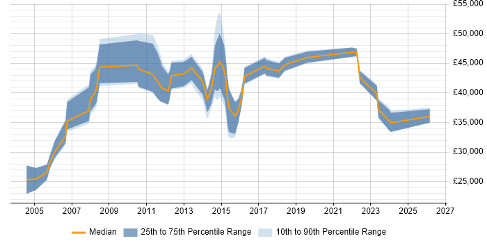Salary distribution trend for jobs in the Midlands citing Task-Oriented