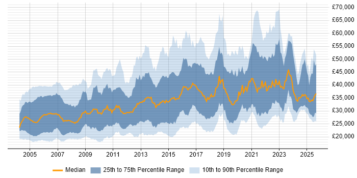 Salary distribution trend for jobs in the Midlands citing TCP/IP