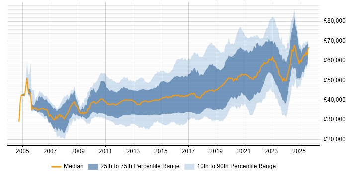 Salary distribution trend for jobs in the Midlands citing TDD