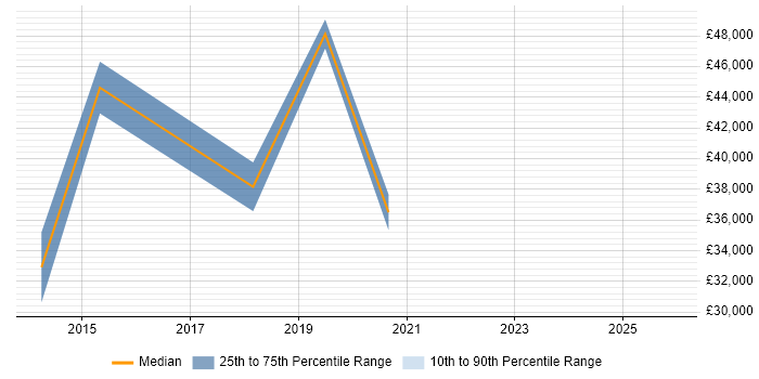 Salary distribution trend for jobs in the Midlands citing Tealium