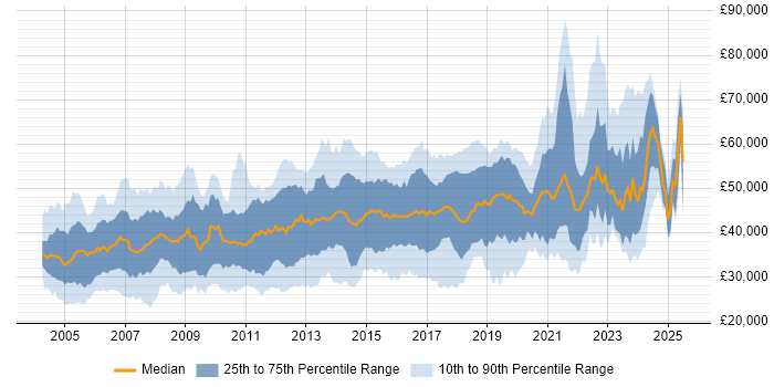 Salary distribution trend for Team Leader job vacancies in the Midlands Salary distribution trend for Team Leader job vacancies in the Midlands