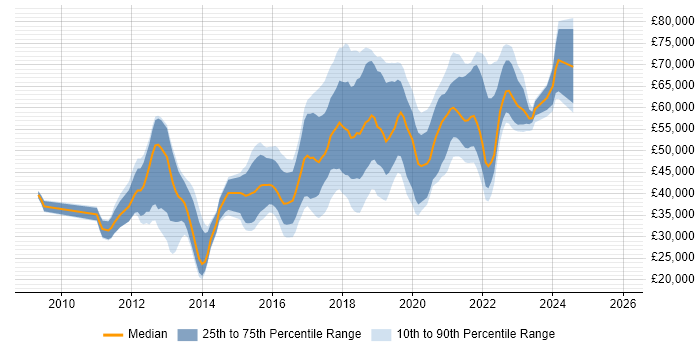 Salary distribution trend for jobs in the Midlands citing TeamCity