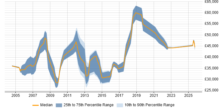 Salary distribution trend for Technical Account Manager job vacancies in the Midlands Salary distribution trend for Technical Account Manager job vacancies in the Midlands