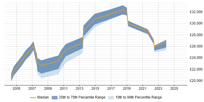 Salary distribution trend for Technical Assistant job vacancies in the Midlands