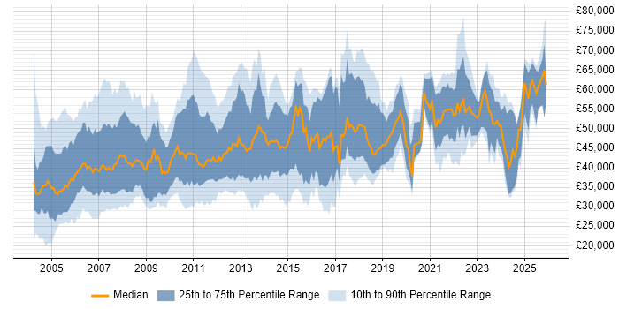 Salary distribution trend for Technical Consultant job vacancies in the Midlands