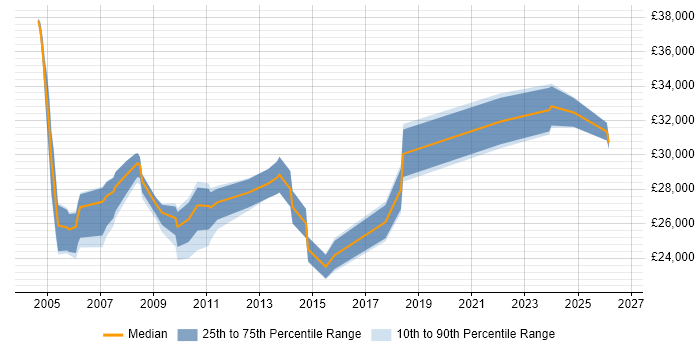 Salary distribution trend for Technical Coordinator job vacancies in the Midlands