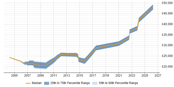 Salary distribution trend for Technical Customer Support job vacancies in the Midlands