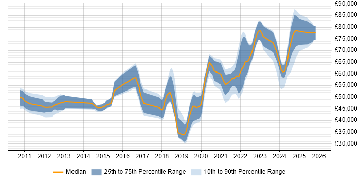 Salary distribution trend for jobs in the Midlands citing Technical Debt