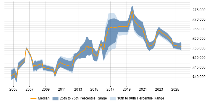 Salary distribution trend for Technical Delivery Manager job vacancies in the Midlands