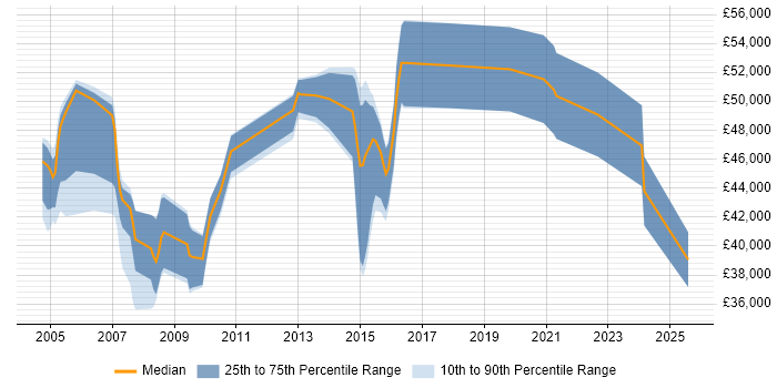 Salary distribution trend for Technical Designer job vacancies in the Midlands Salary distribution trend for Technical Designer job vacancies in the Midlands