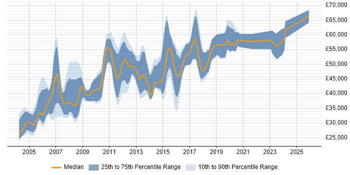 Salary distribution trend for Technical Developer job vacancies in the Midlands
