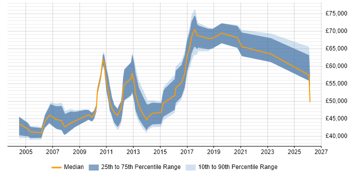 Salary distribution trend for Technical Development Manager job vacancies in the Midlands