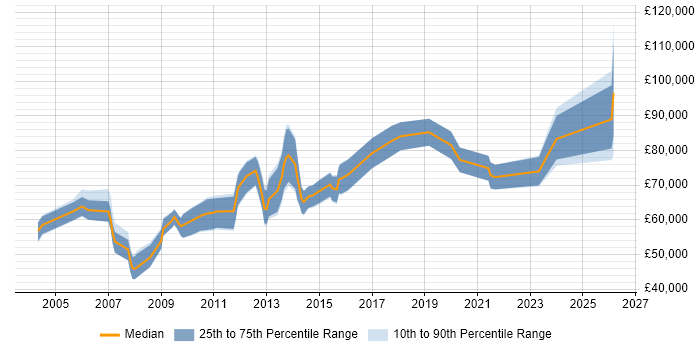 Salary distribution trend for Technical Director job vacancies in the Midlands