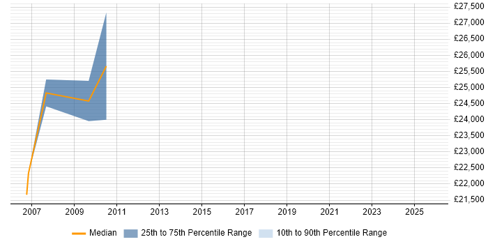Salary distribution trend for Technical Illustrator job vacancies in the Midlands Salary distribution trend for Technical Illustrator job vacancies in the Midlands