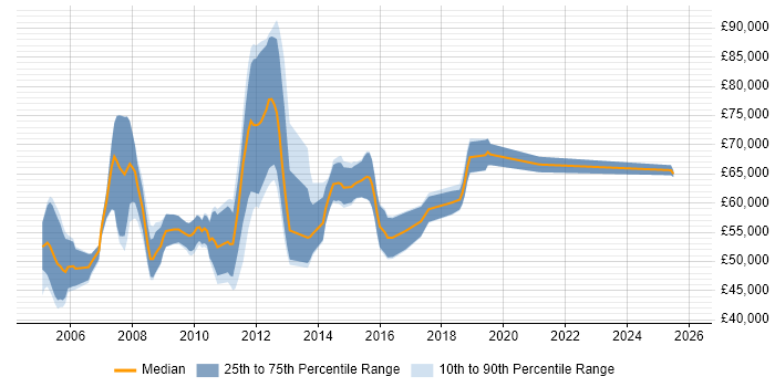Salary distribution trend for Technical Infrastructure Architect job vacancies in the Midlands