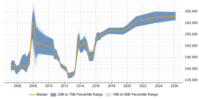 Salary distribution trend for Technical Infrastructure Consultant job vacancies in the Midlands