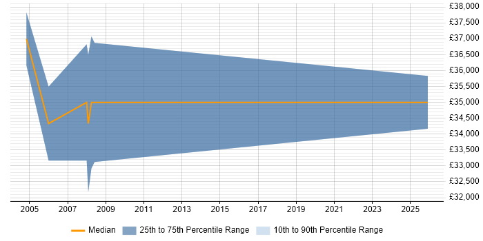 Salary distribution trend for Technical Instructor job vacancies in the Midlands