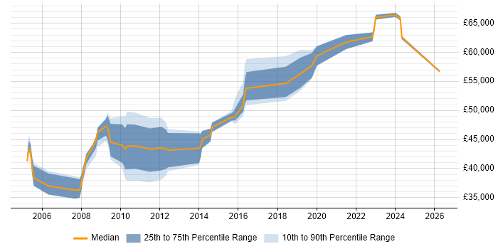 Salary distribution trend for Technical Operations Manager job vacancies in the Midlands