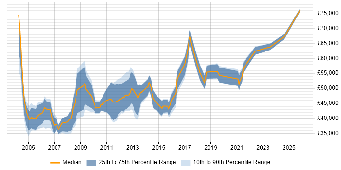 Salary distribution trend for Technical Presales Consultant job vacancies in the Midlands