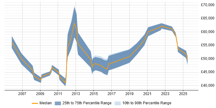Salary distribution trend for Technical Product Manager job vacancies in the Midlands