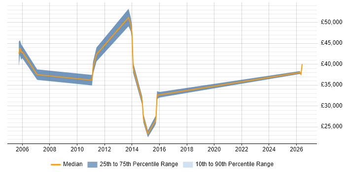 Salary distribution trend for Technical Product Specialist job vacancies in the Midlands