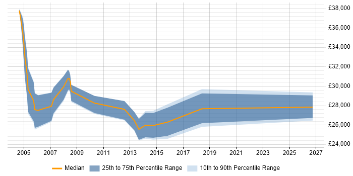 Salary distribution trend for Technical Project Coordinator job vacancies in the Midlands