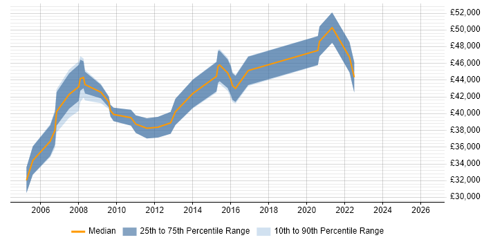 Salary distribution trend for Technical Project Leader job vacancies in the Midlands