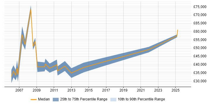 Salary distribution trend for Technical Sales Manager job vacancies in the Midlands