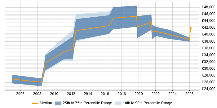 Salary distribution trend for Technical Security Analyst job vacancies in the Midlands