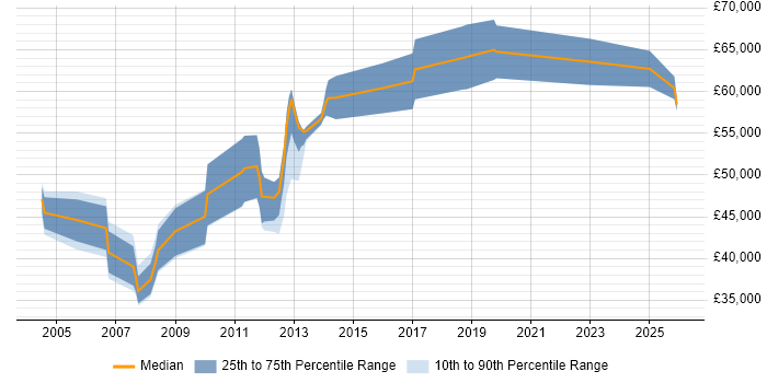 Salary distribution trend for Technical Security Consultant job vacancies in the Midlands