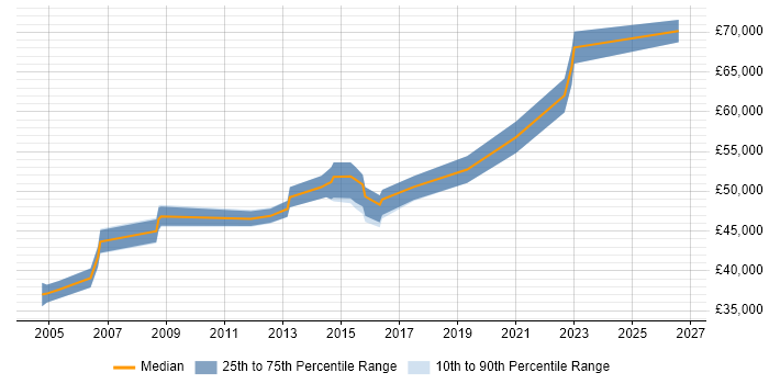 Salary distribution trend for Technical Service Delivery Manager job vacancies in the Midlands