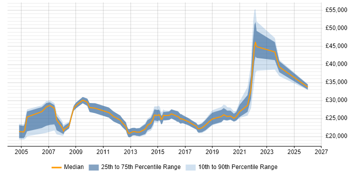 Salary distribution trend for Technical Services Analyst job vacancies in the Midlands