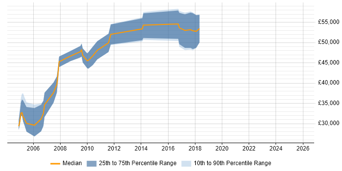 Salary distribution trend for Technical Solutions Manager job vacancies in the Midlands