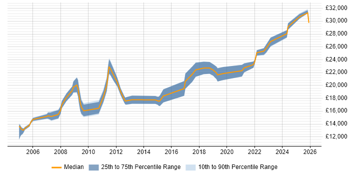 Salary distribution trend for Technical Support Advisor job vacancies in the Midlands