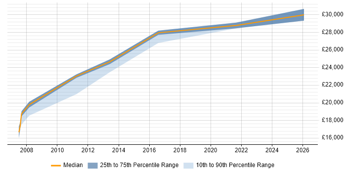 Salary distribution trend for Technical Support Assistant job vacancies in the Midlands